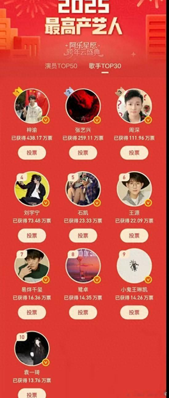 又来有趣榜单了各位，这个榜单，大家当乐子看就行，毕竟是纯看投票的排名。随着202