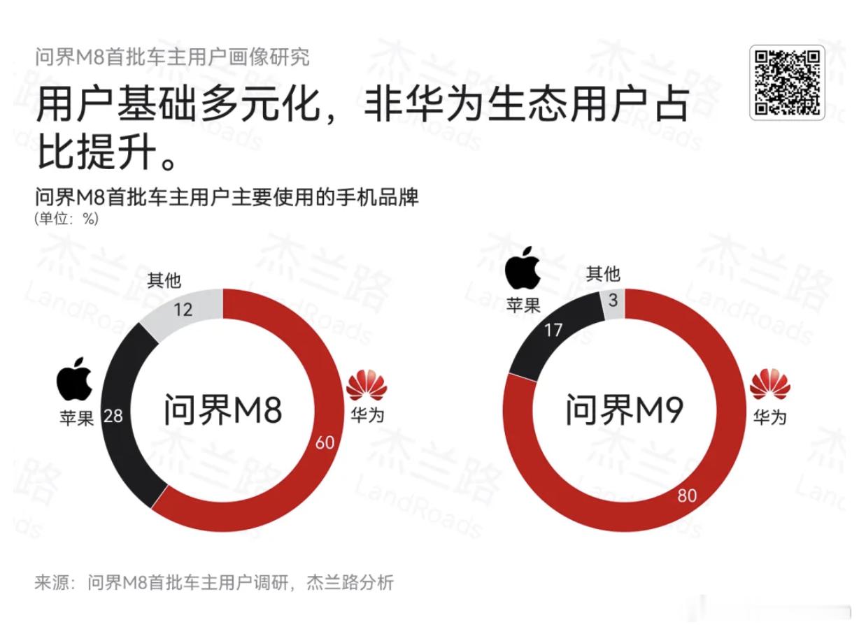 看了杰兰路的问界M8首批车主调查，说几个重点：产生了破圈的效应，车主用其他手机的