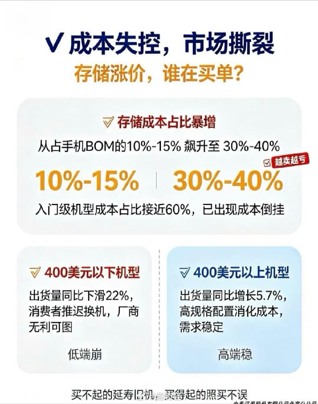 手机不好卖 芯片出货量暴跌销量下跌，价格就涨，价格涨了，销量就下跌，纯恶性循环了