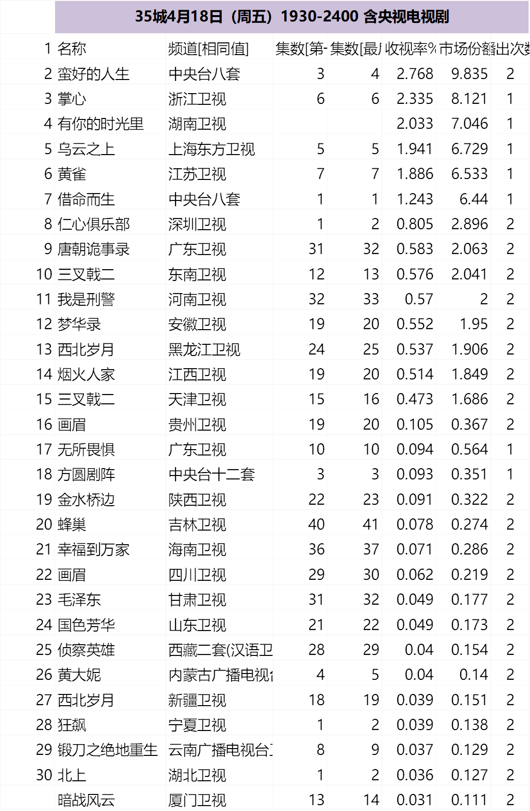 35城4月18-4月20日（周末）1930-2400 电视剧 ​​​
