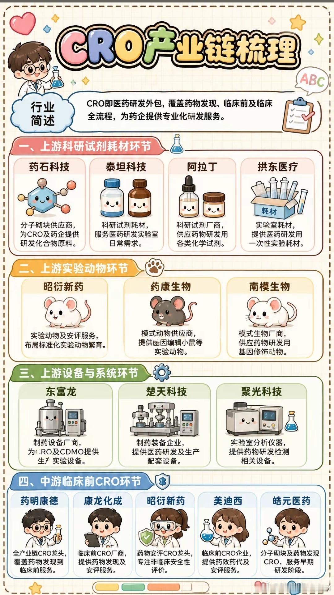 CRO产业链梳理 ​​​