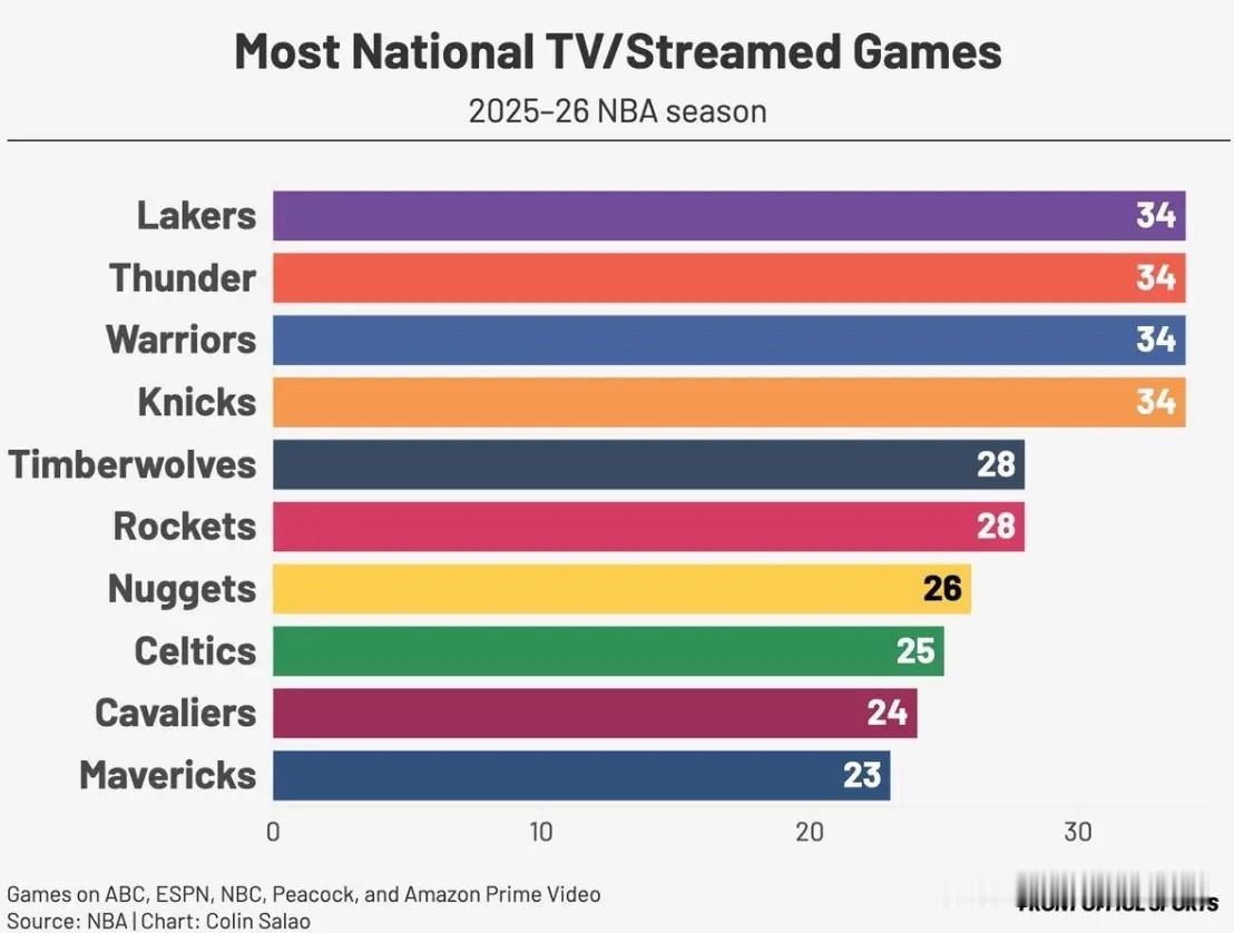 NBA官方今日公布了2025-26赛季完整赛程，其中湖人、雷霆、勇士和尼克斯都有