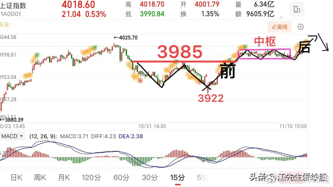 挑战前高4025，注意力度，防背驰拉回！      大盘指数收了根小阳线，总体涨