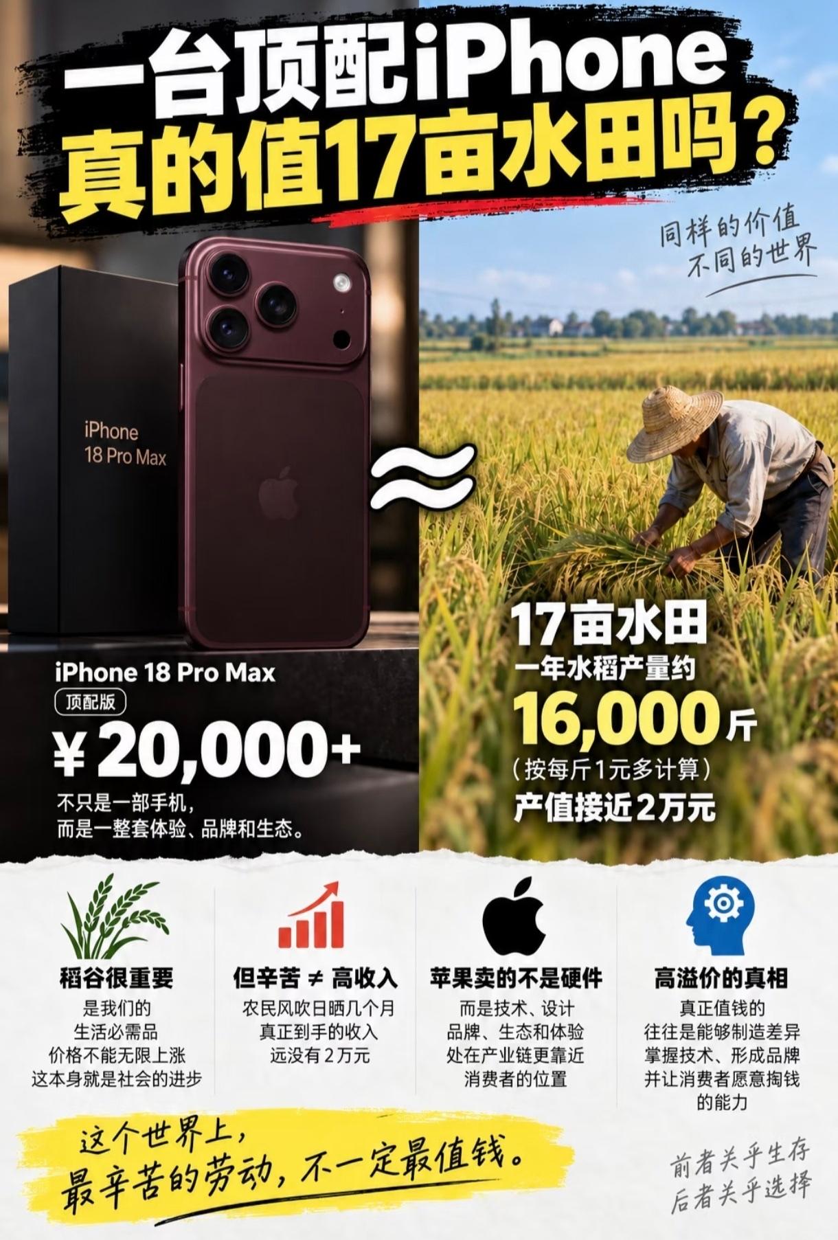 一台苹果手机能换一万斤粮食，最值得我们惊呼的不是iPhone贵，而是粮食贱。
