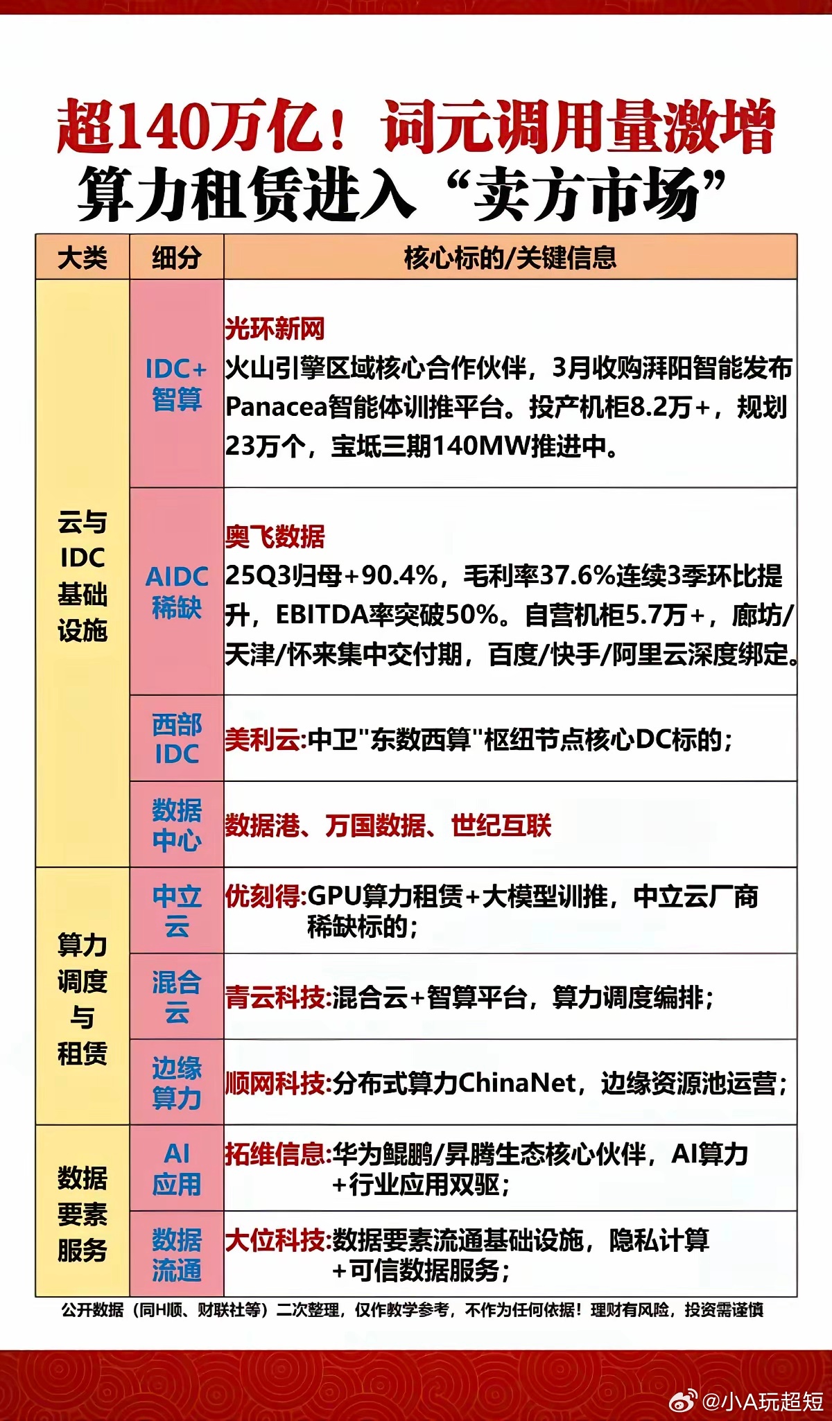 超140万亿！词元调用量激增，超级算力时代来临！算力租赁市场需求强劲，进入卖方市