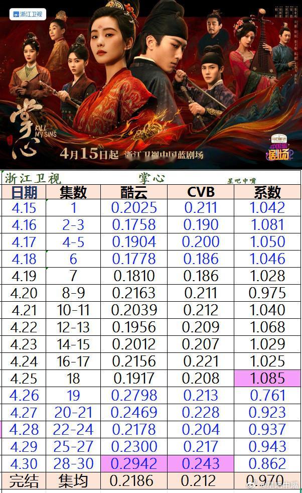 刘诗诗掌心 浙江卫视《掌心》收官战报。酷云集均0.2186，暂列6/7CVB集均