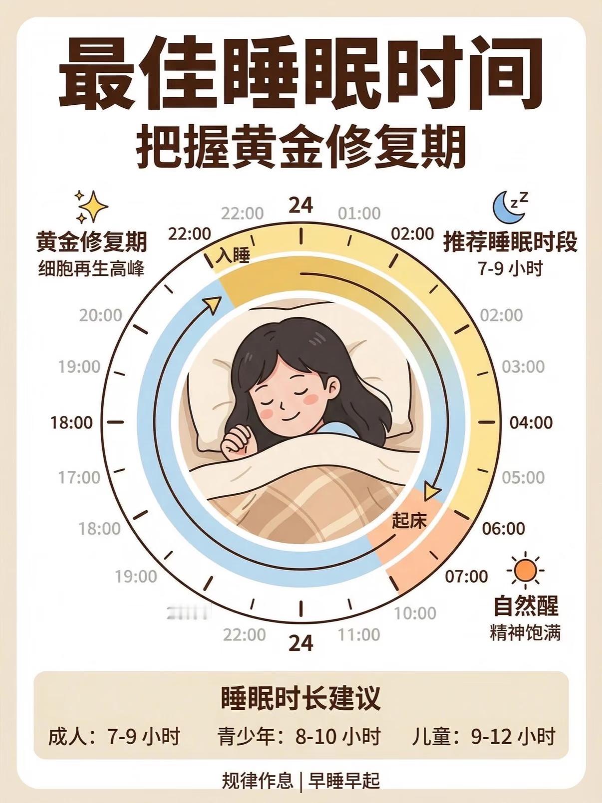 最佳睡眠到底是几个小时从高中开始，我每天就只能睡6、7个小时了。现在这个情况，能