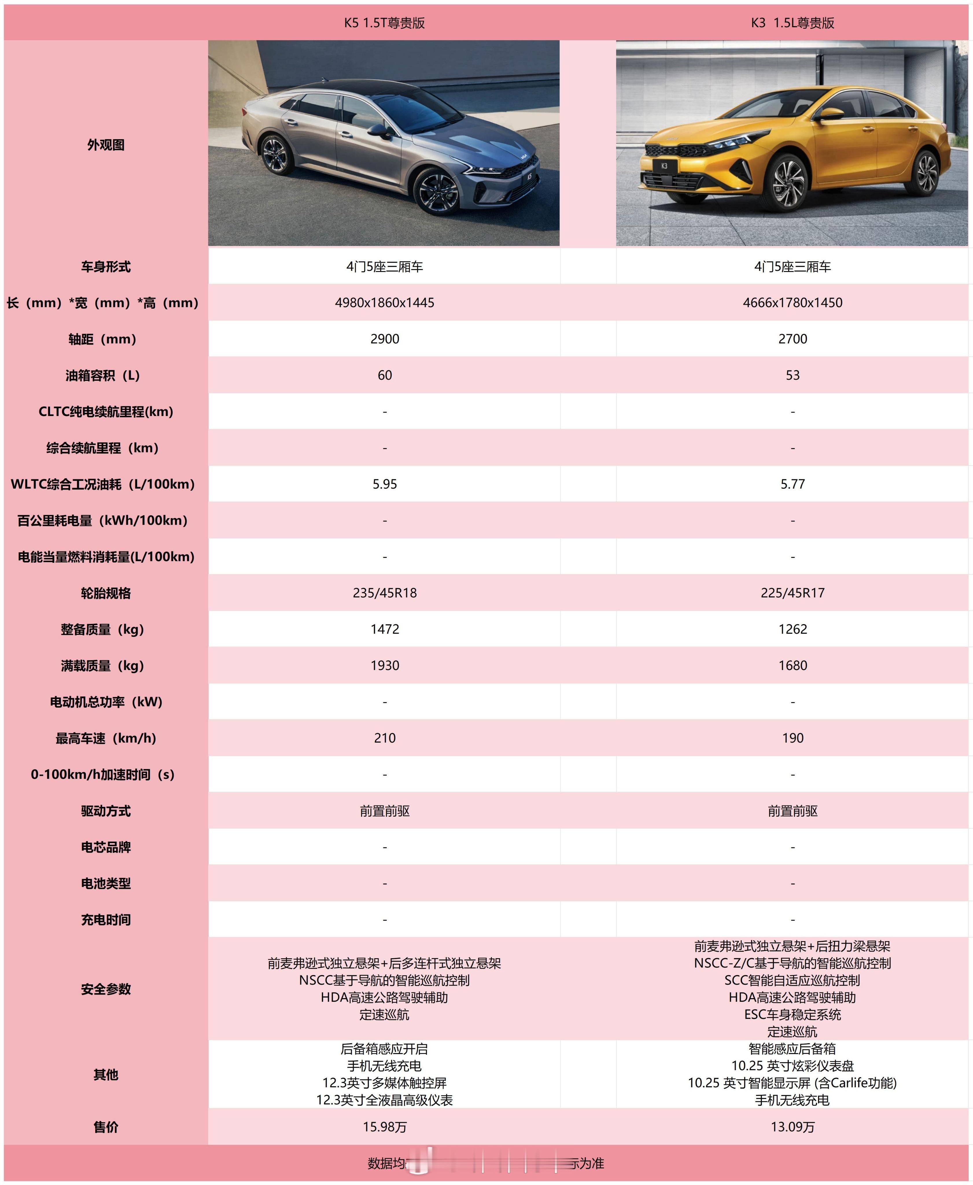 今天终于又轮到我想了好久的车型了~哈哈哈哈哈哈，朋友在14年买的K5，这么多年了