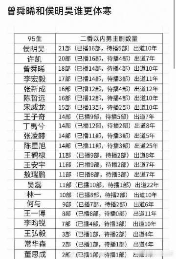 侯明昊曾舜晞喜提内娱最具代表体寒咖侯明昊曾舜晞内娱最具代表体寒咖十年演艺路，剧集