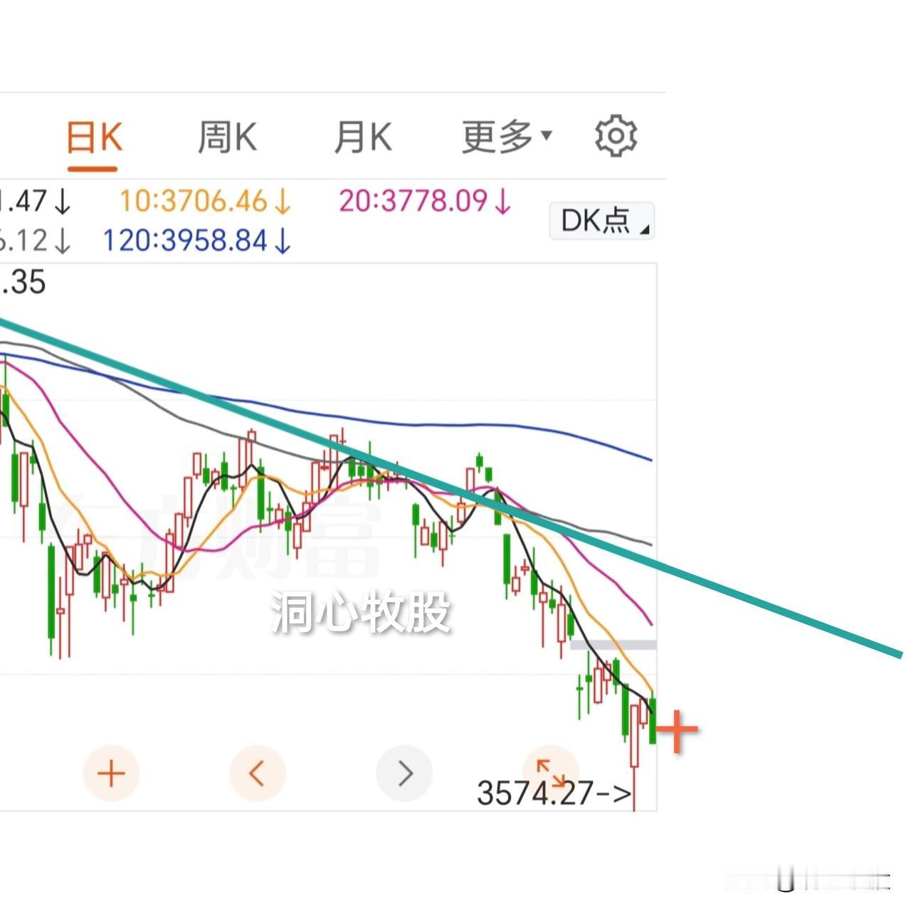 今天震荡调整，各大指数均收阴，4922家个股同步下跌，全面调整，很迷茫啊！明天能