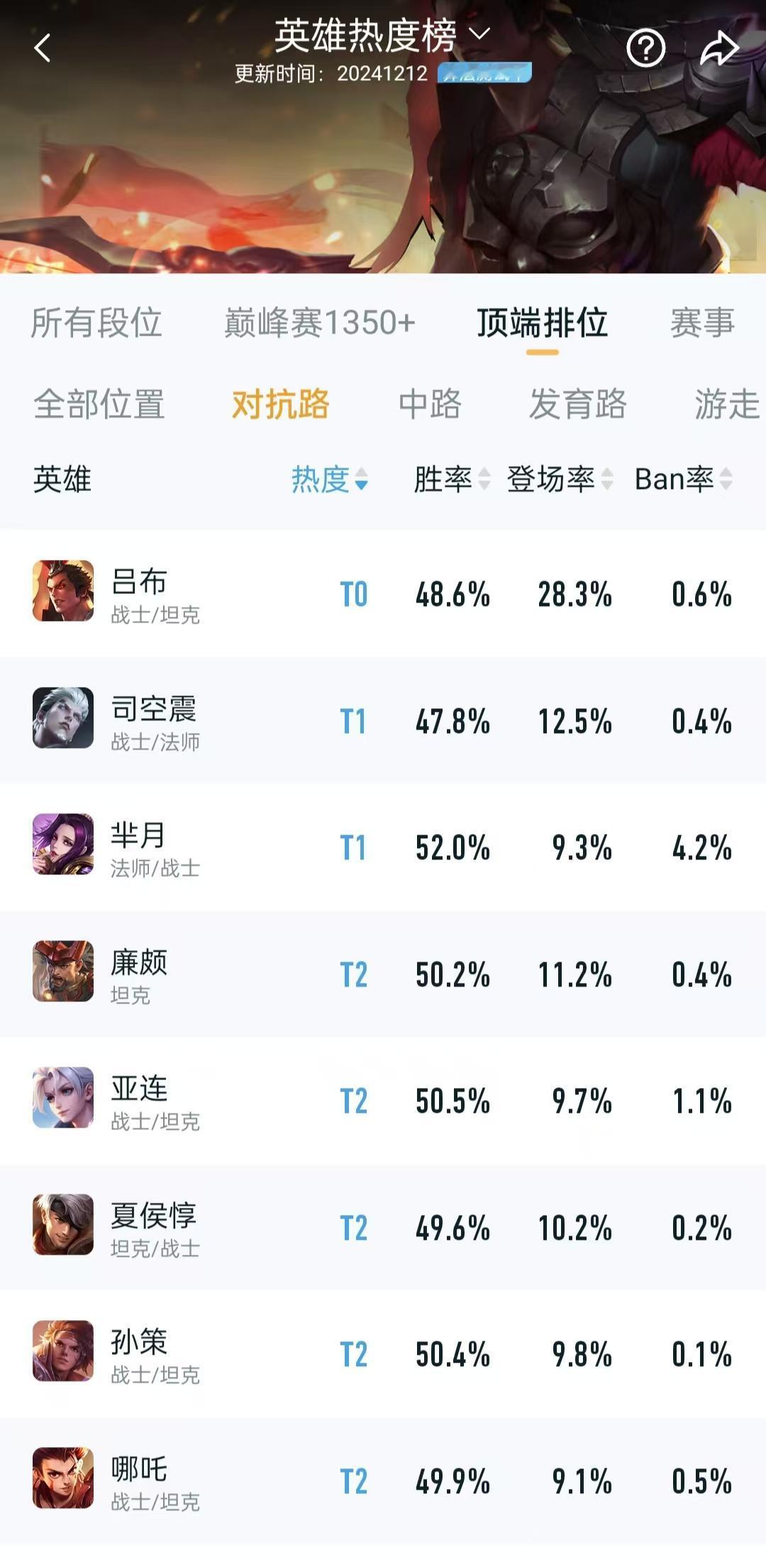吕布胜率这么低，出场率为啥这么高
