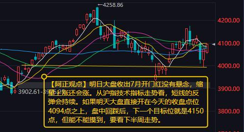 【6月30日收评：明日大盘收出7月开门红没有悬念 缩量上涨还会涨】

     