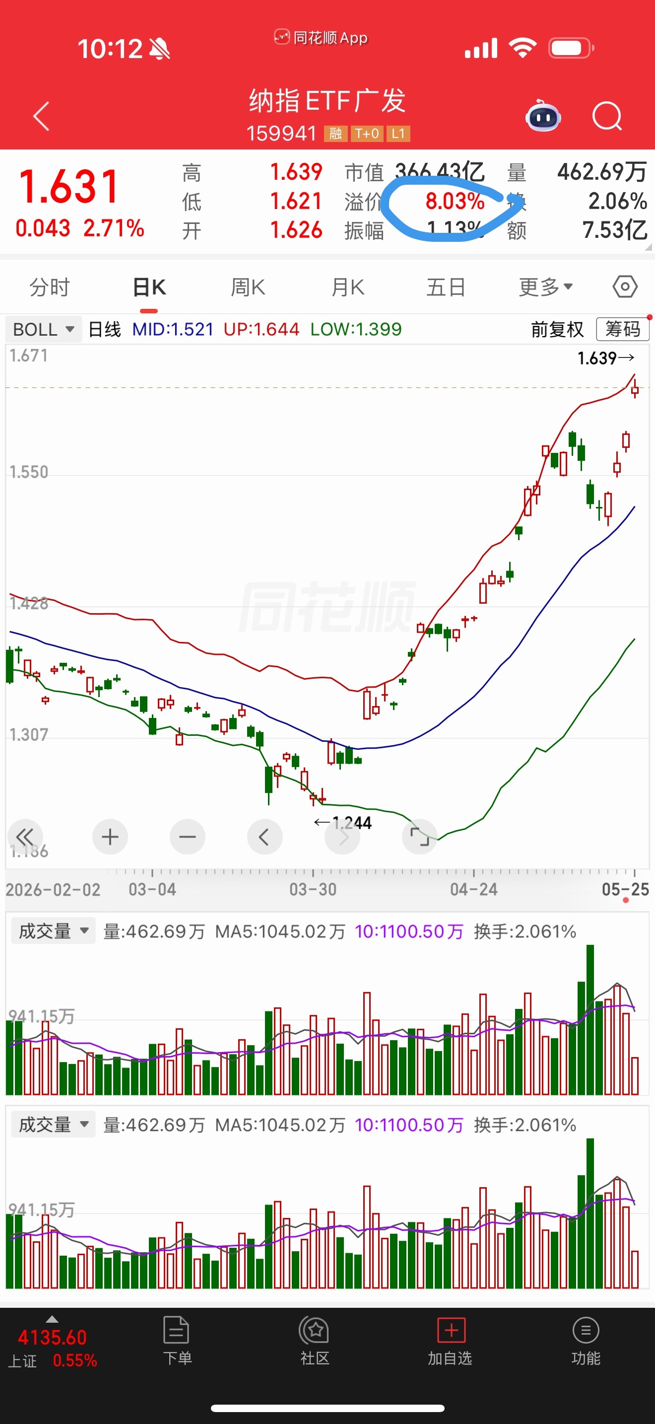 境内QDII ETF溢价是很严重的，对于基金跨境额度受限，想买的人又多，就出现了