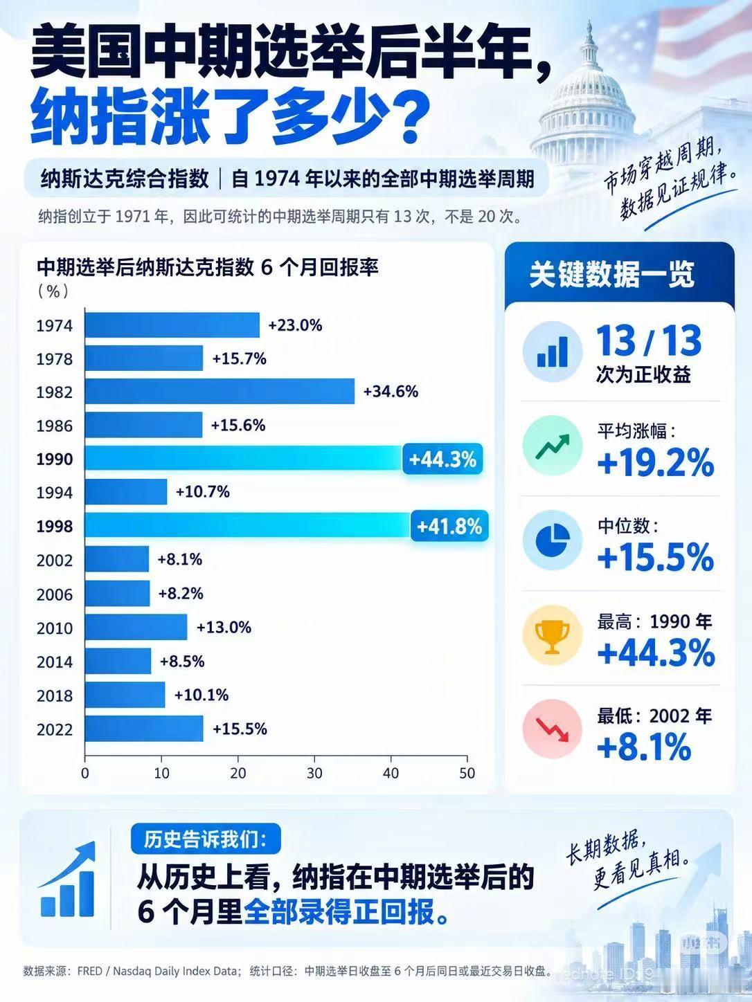 转：美国中期选举后半年，纳指涨了多少？ ​​​