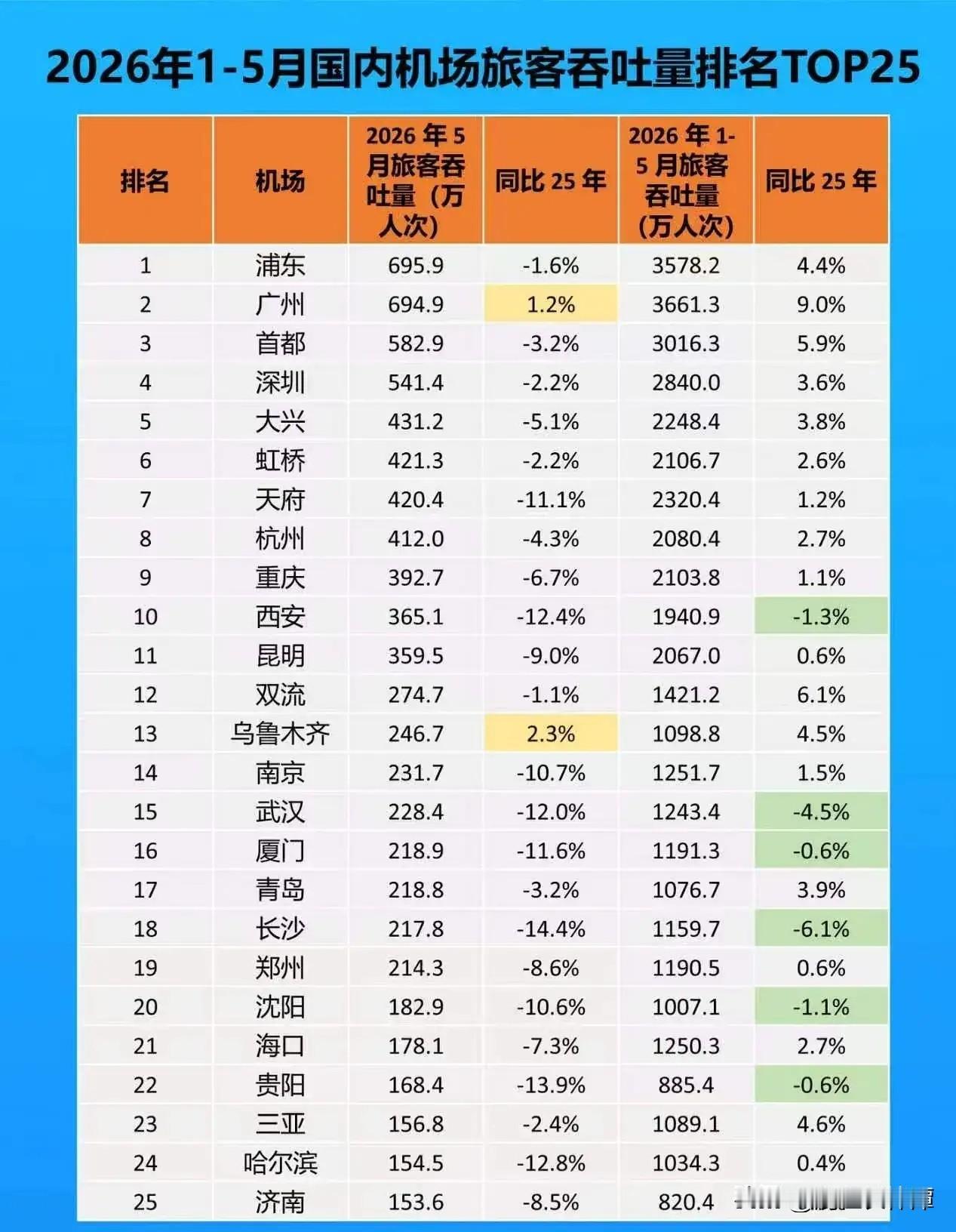最新！2026年1-5月份国内机场旅客吞吐量排名出炉！长沙下降明显！同比2025