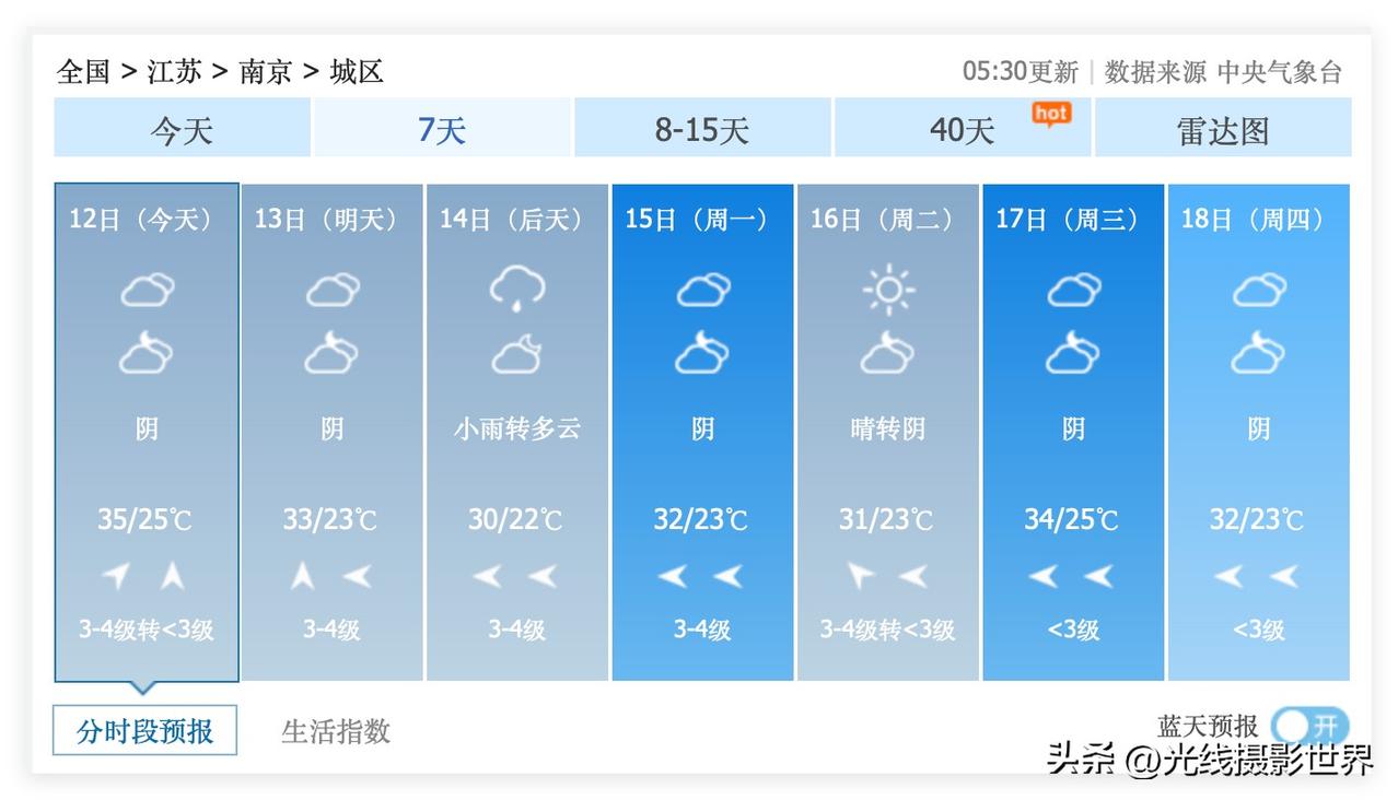 哎呀！6月12日，江苏省南京市，冲刺35度高温！今天南京是阴天，最高气温35度，