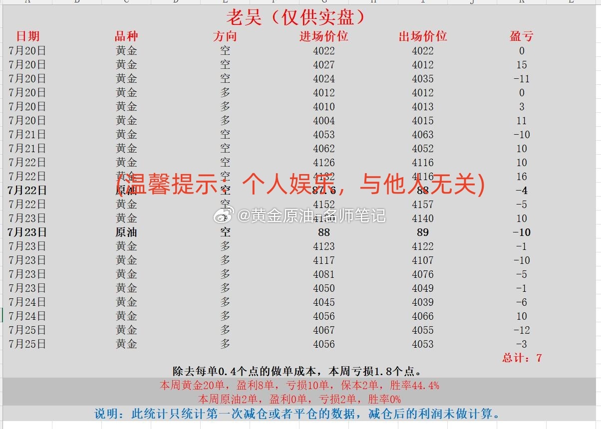 金饰价格一夜大跌 黄金 现货黄金 金价 本周喊单统计第三部分（2026.7.20