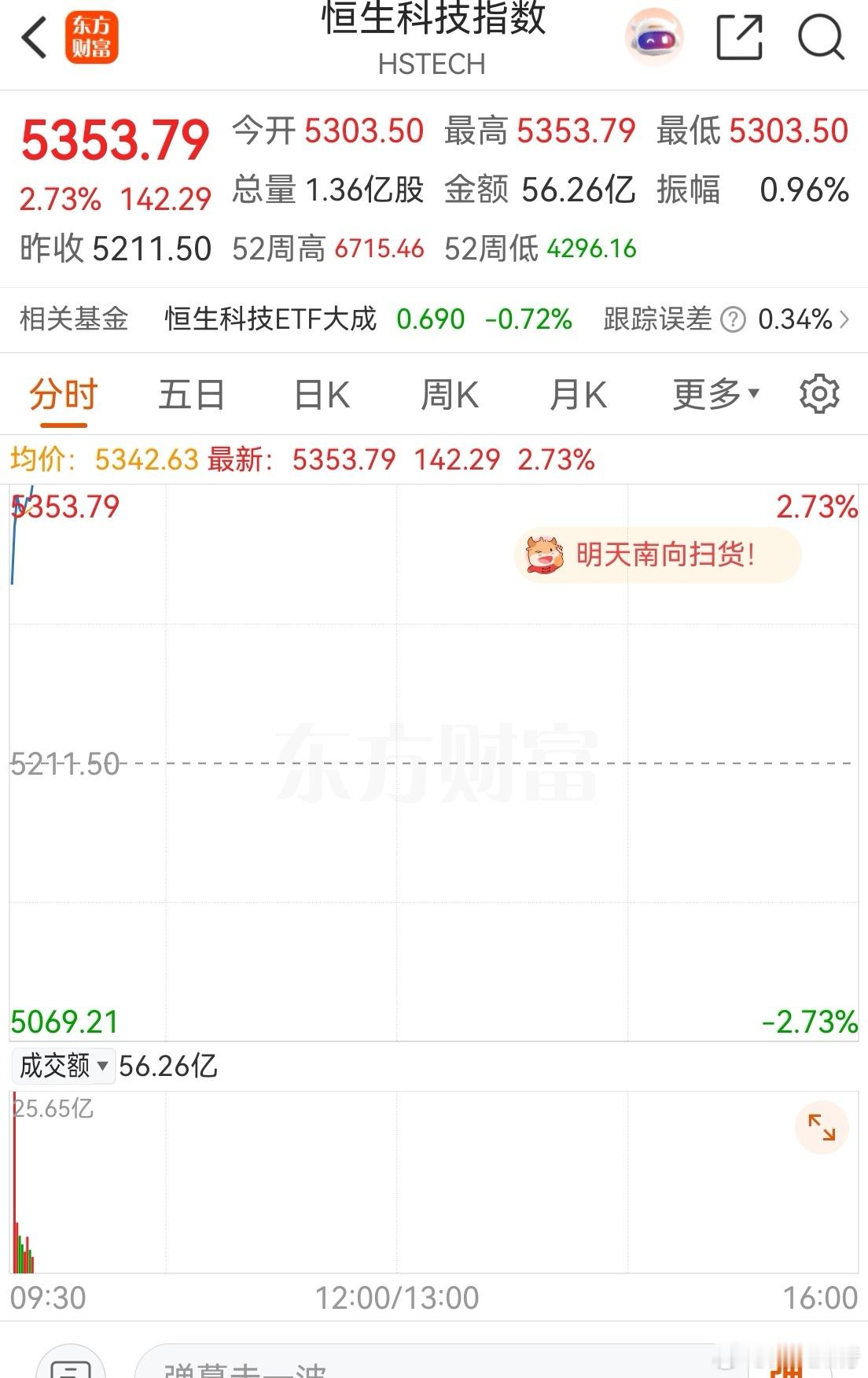 恒生科技大涨！周五跌的时候，我分析过它的短期底，5200附近。筑底有时候不会一蹴
