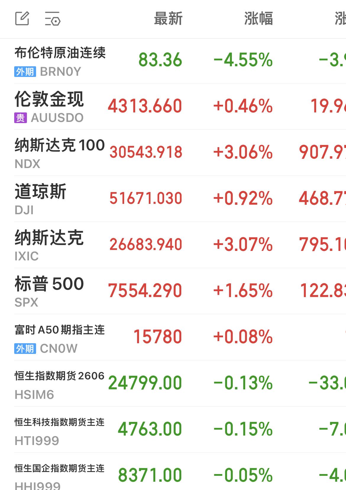 昨晚全球股市大涨，A股今日怎么走？
……………………………..
特朗普表示，与伊
