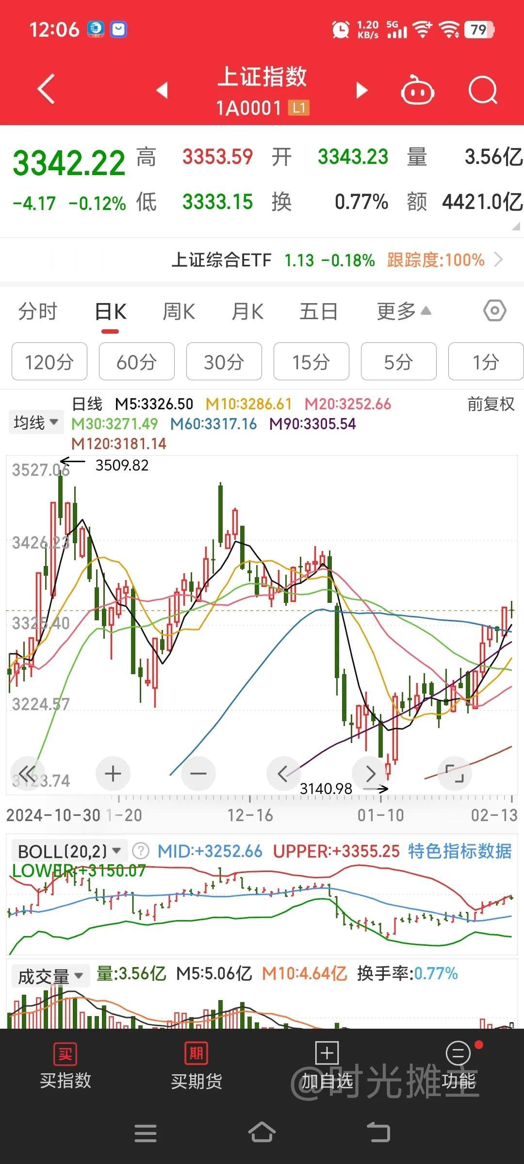 指数来到了关键压力位，午后仍需大盘股发力寻求突破。