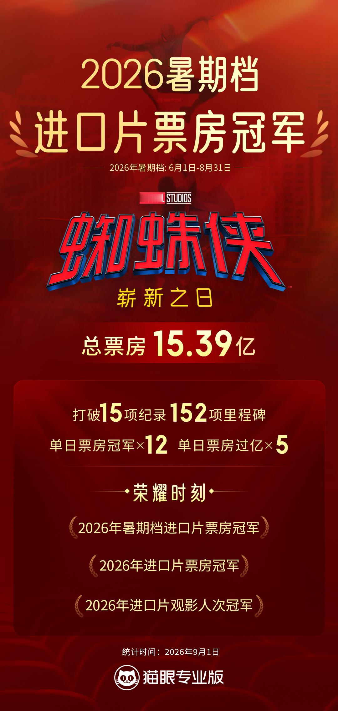 蜘蛛侠崭新之日暑期档进口片票房冠军 据猫眼专业版数据，《蜘蛛侠：崭新之日》202