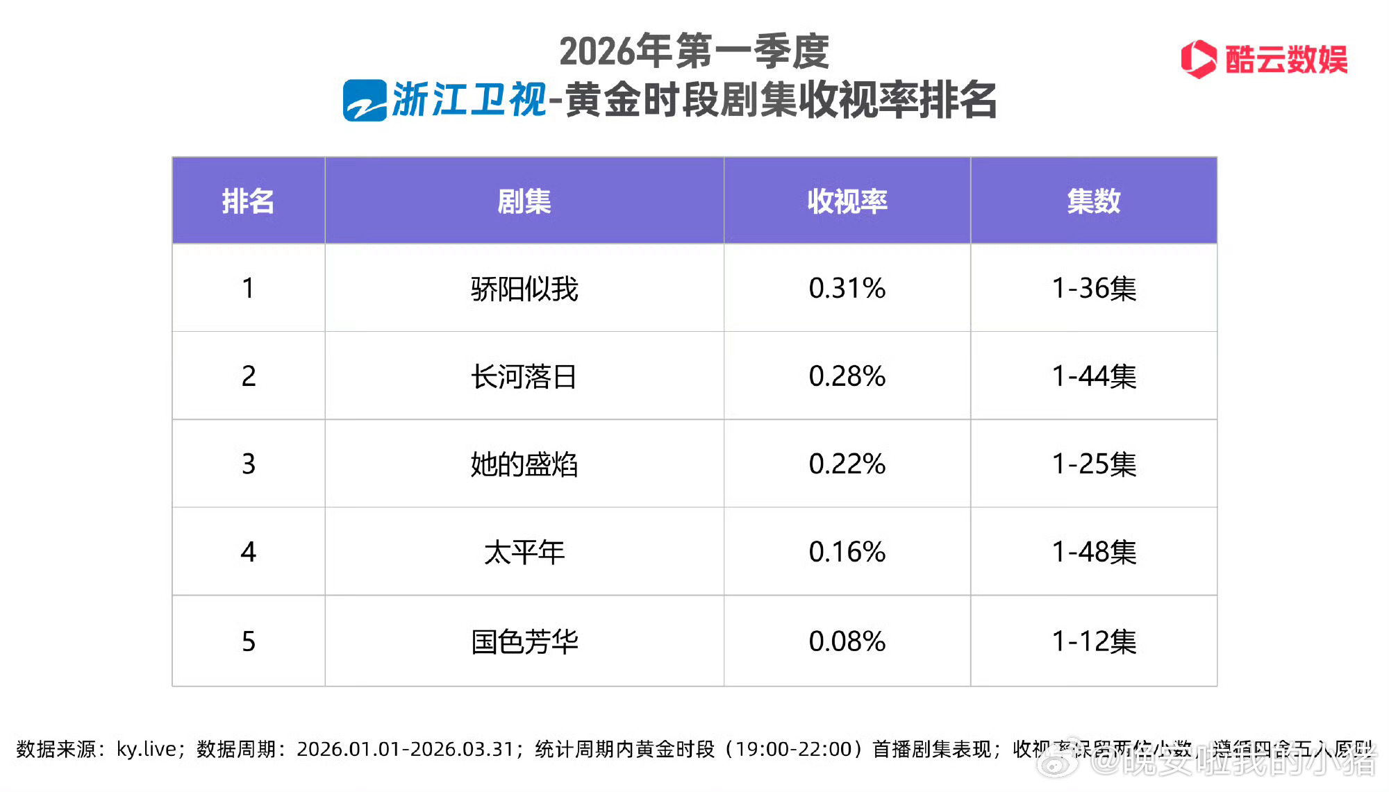 宋威龙赵今麦骄阳似我蓝台上星Q1冠军 
