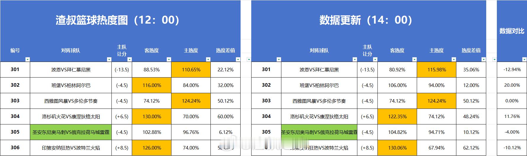 篮球热度图更新 