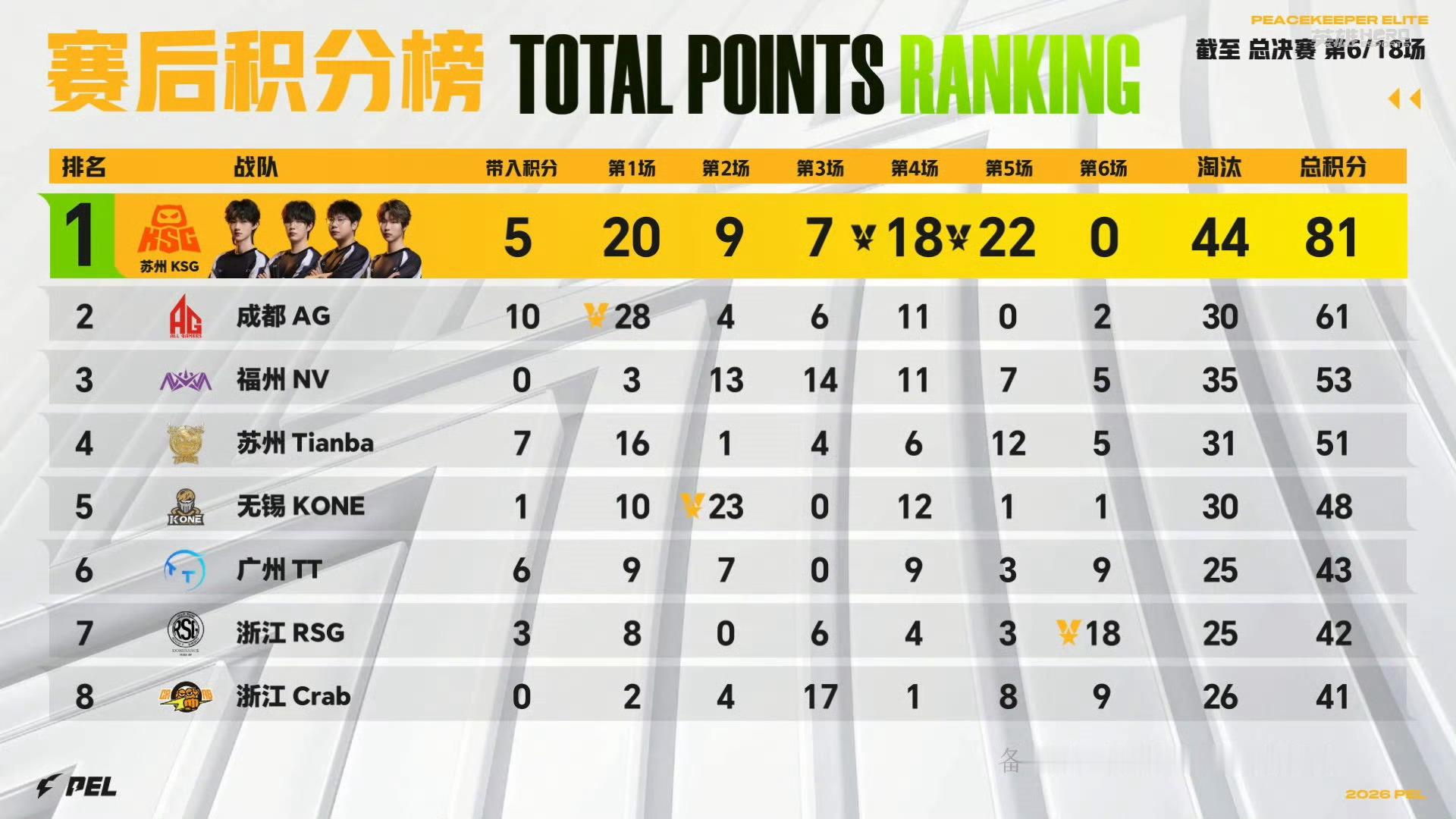 KSG总决赛首日登顶棒好棒！这下预测的全翻车啦 