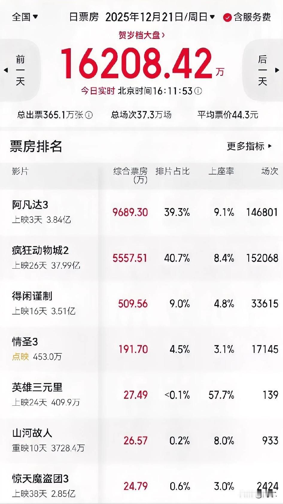 好莱坞超级大片《阿凡达3》票房为何低于预期？

我看了下该片在北美的票房表现，首