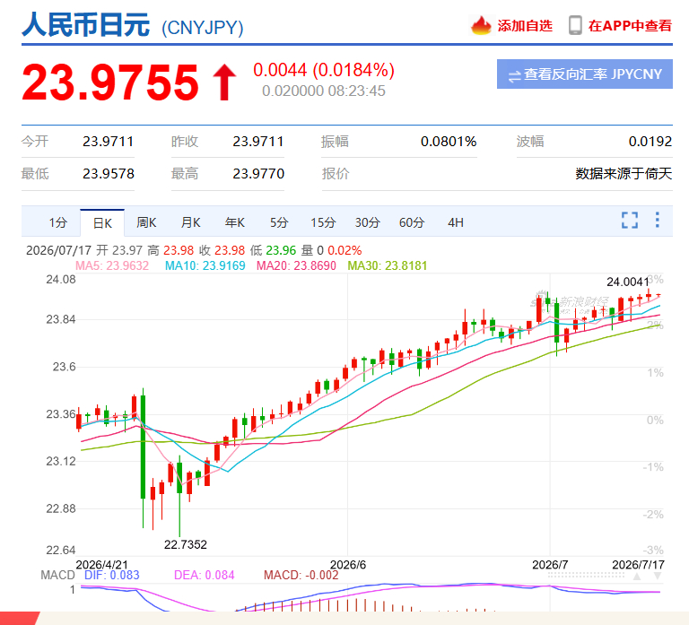 人民币日元汇率终于看见1:24了年内能看见1:25吗？非洲酋长的黄金时代开启了海