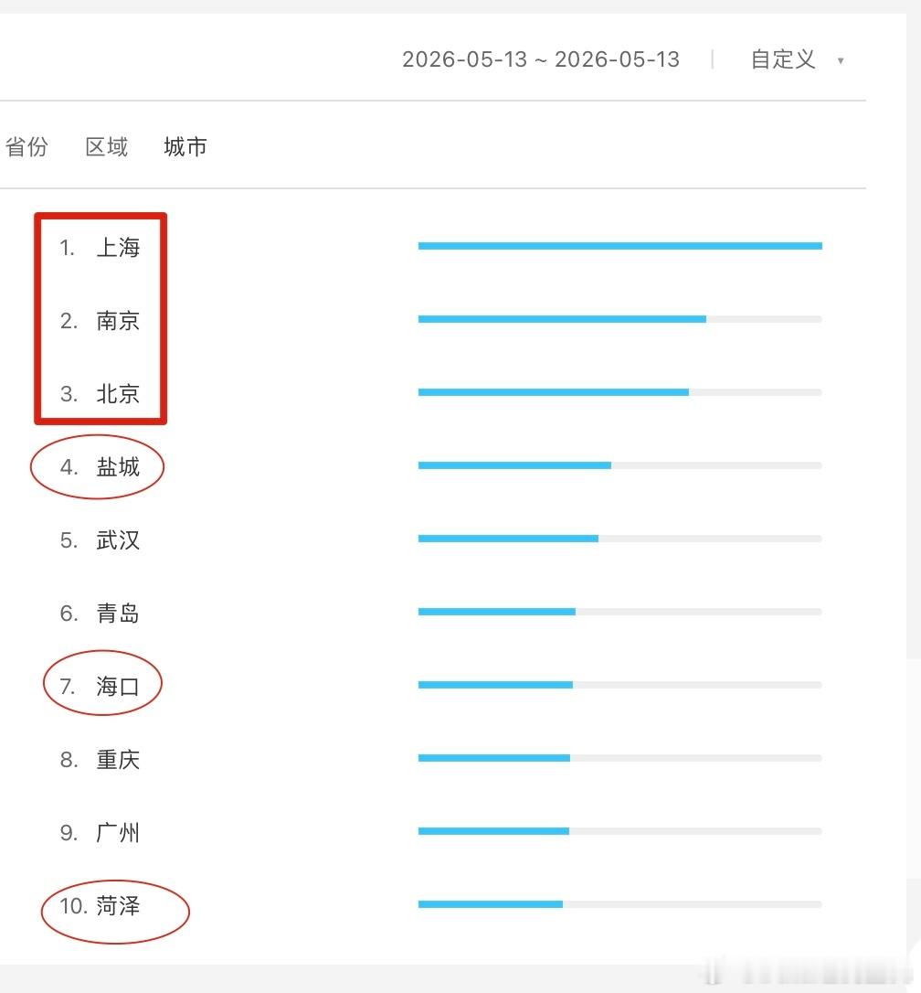 雨霖铃 首日数据优酷站内热度值6716，开播的时候热搜就破6000了，所以涨幅7