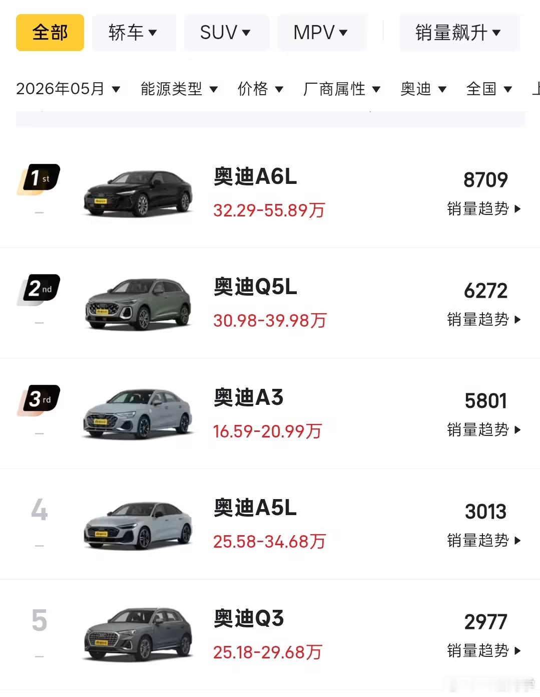 大家都在说，5月销量Top10已经没有“旧能源”车型了但更有意思的一个信号是：B