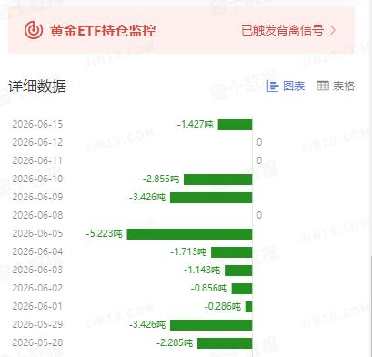 周一
由于美伊和谈，
地缘政治局势缓和，
国际金价大幅飙升。

那么和其高度相关
