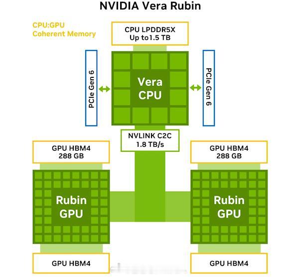 引用一下UBS拆解的英伟达Vara Rubin核心芯片成本，1 x Vera C