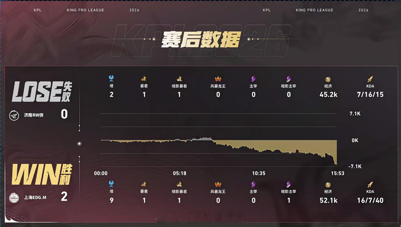 风箫戈娅三杀收割RW对战EDGM双方上路极限拉扯风箫戈娅迎来高光时刻斩获三杀，配