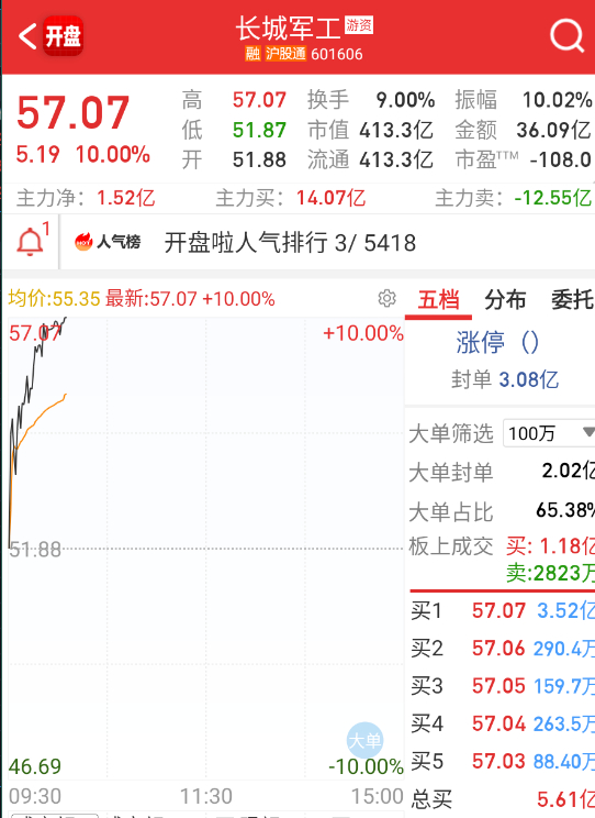 $长城军工 sh601606$ 缩量一半反包新高，怎么看着都不舒服啊。 ​​​