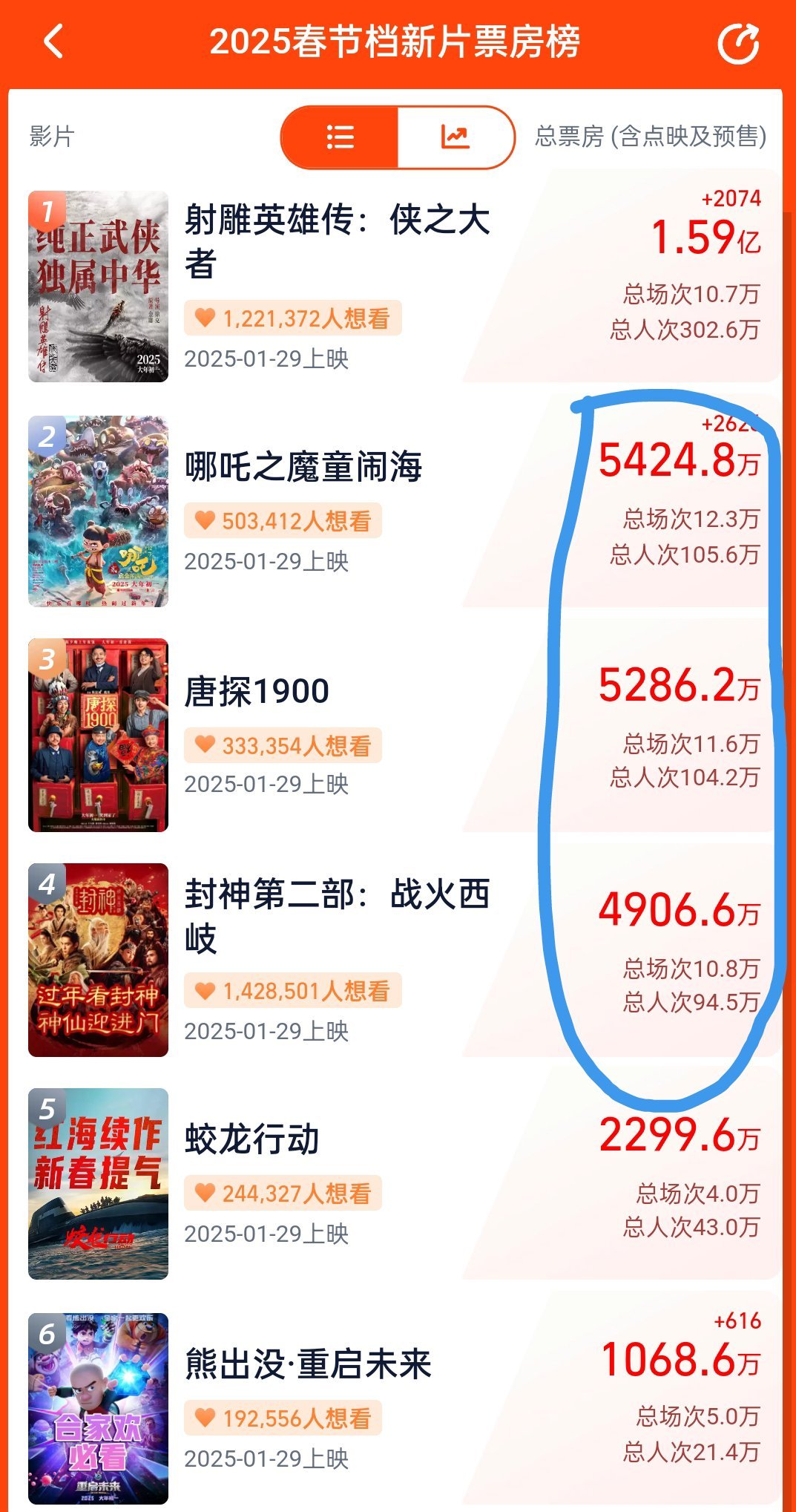 你说射雕有粉丝干预，院线判断不准也就算了哪吒和其他两部，都是没“粉丝干扰”的作品