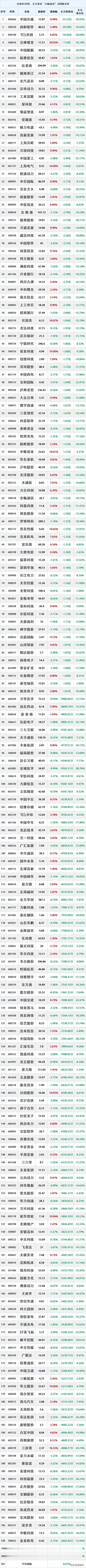 主力疯狂减仓出逃，10月31日开盘45分钟，主力资金“大幅卖出”top200股名