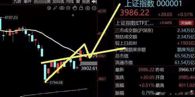 4000点得而复失！下周怎么走？指数盘中时隔14个交易日重回4000点大关，最高