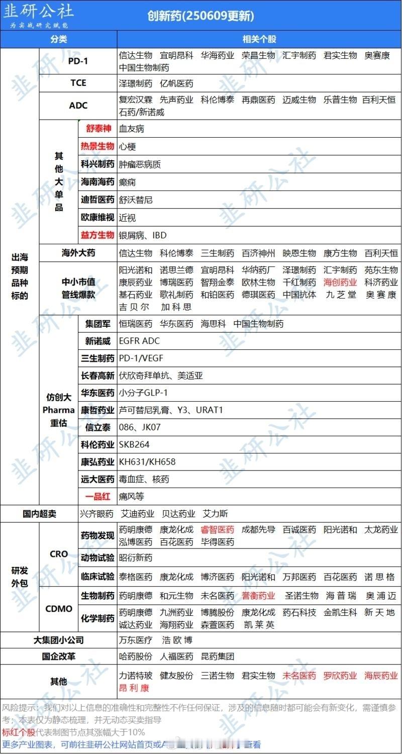 创新药 