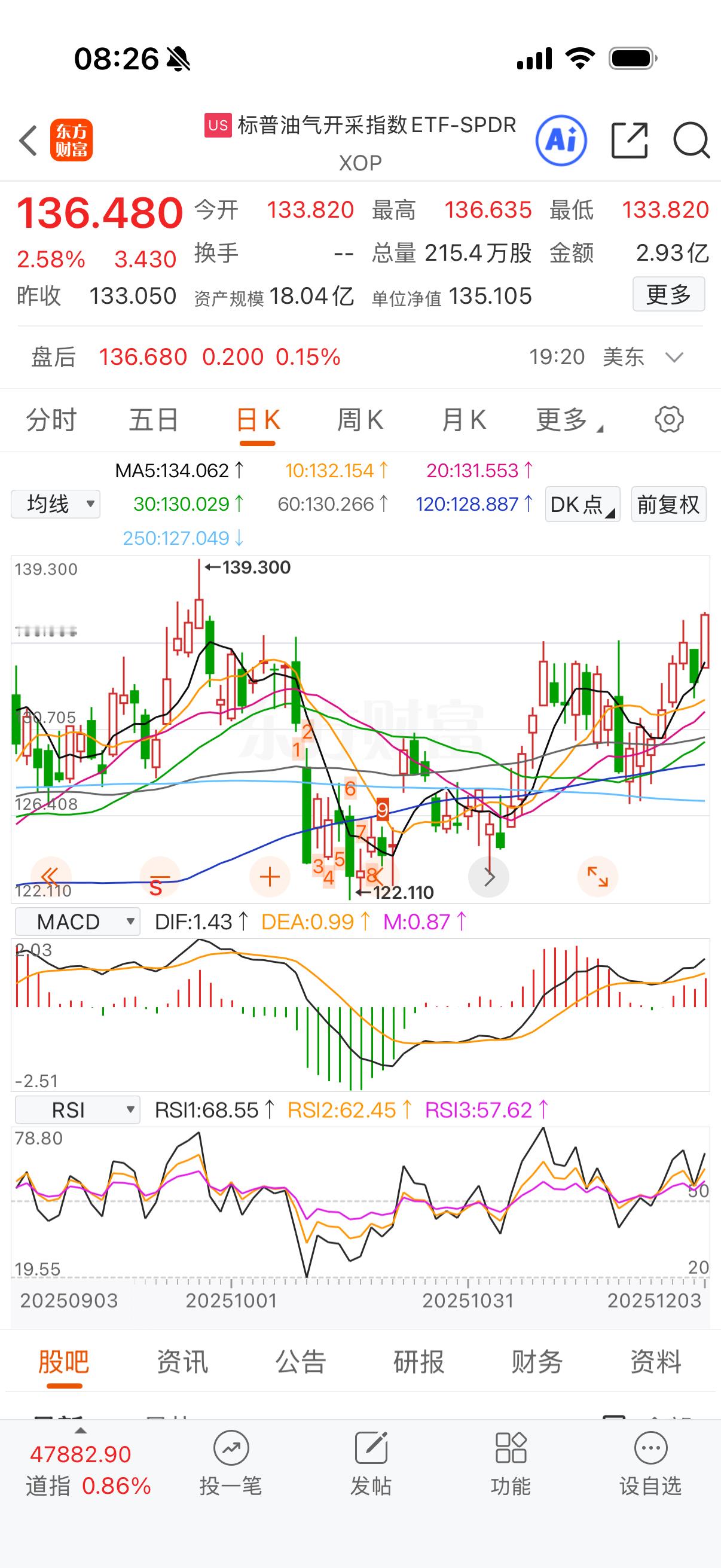 油气大涨，油不动。 