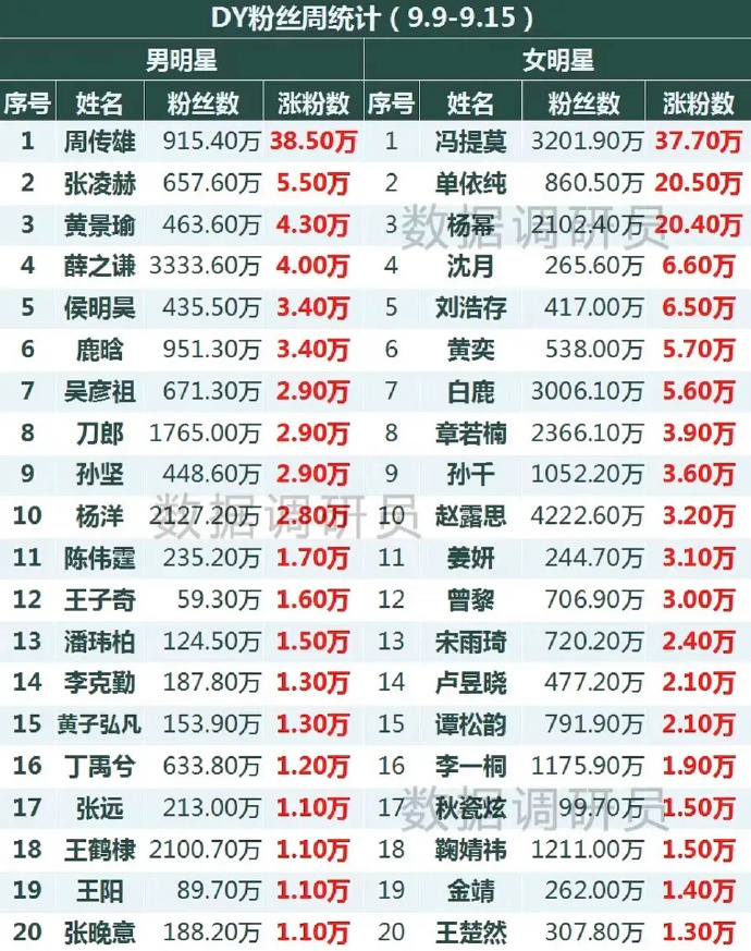 赵今麦在三大平台都查无此人？她不是断层第一吗？ ​​​