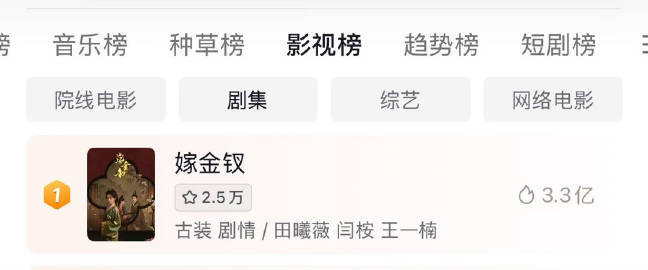 嫁金钗播出第三天日云合4700w不敢想嫁金钗这个趋势下去集均多少谁能想到嫁金钗上