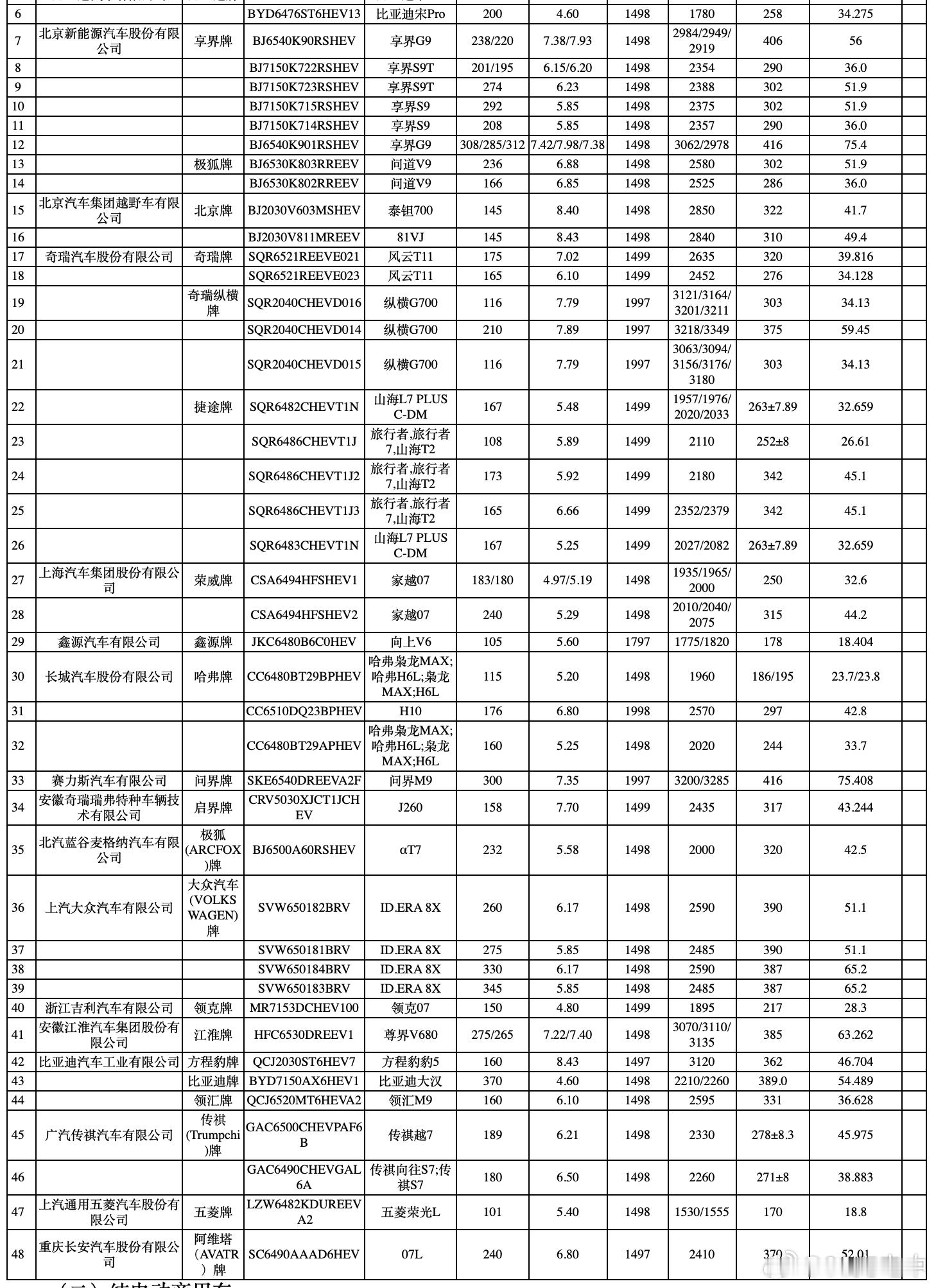 记录一下新一批公示插混/增程车型的电池和续航。- 享界 G9：56/75.4 k