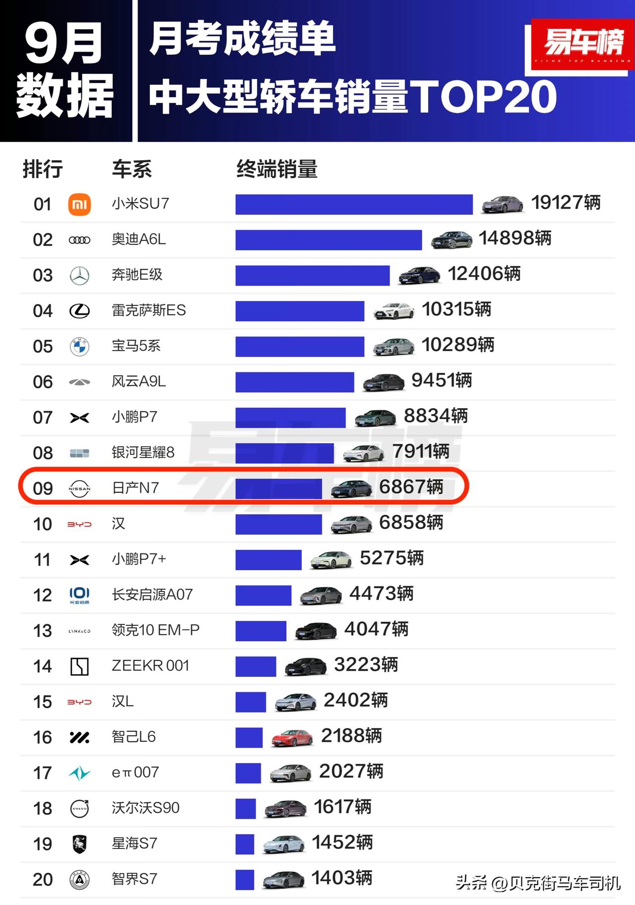 亮点十足，9月份中大型轿车销量榜发布。
1、东风日产N7，居然超越了比亚迪汉，顺