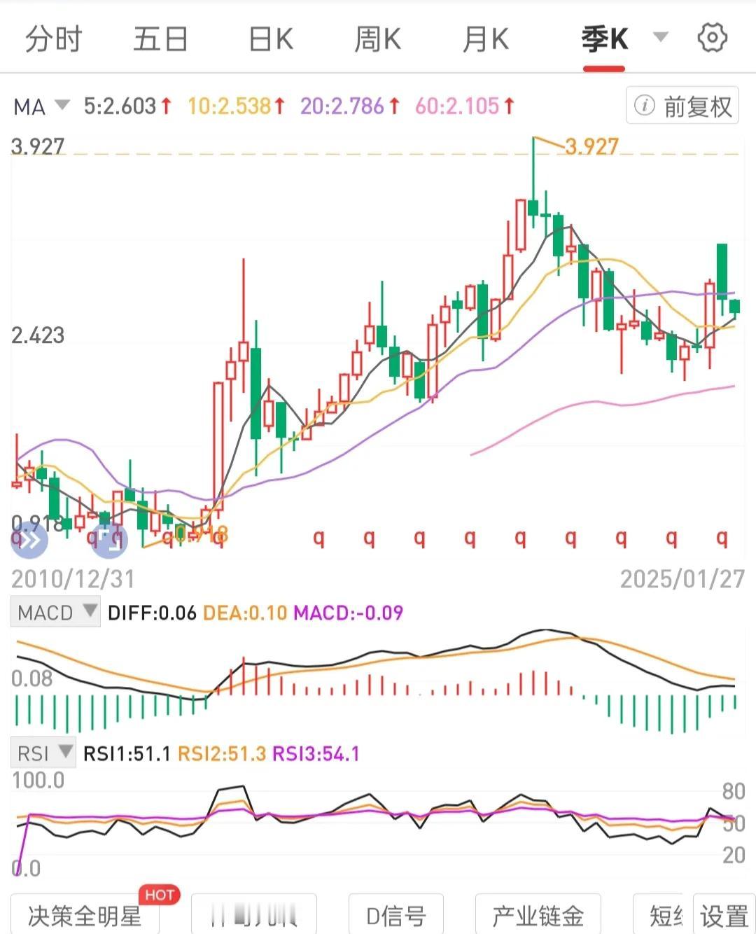 集中资源保重点标的。用专门浮筹波段运营周线级别锅底区间吸筹站上锅边吃肉的逻辑思维