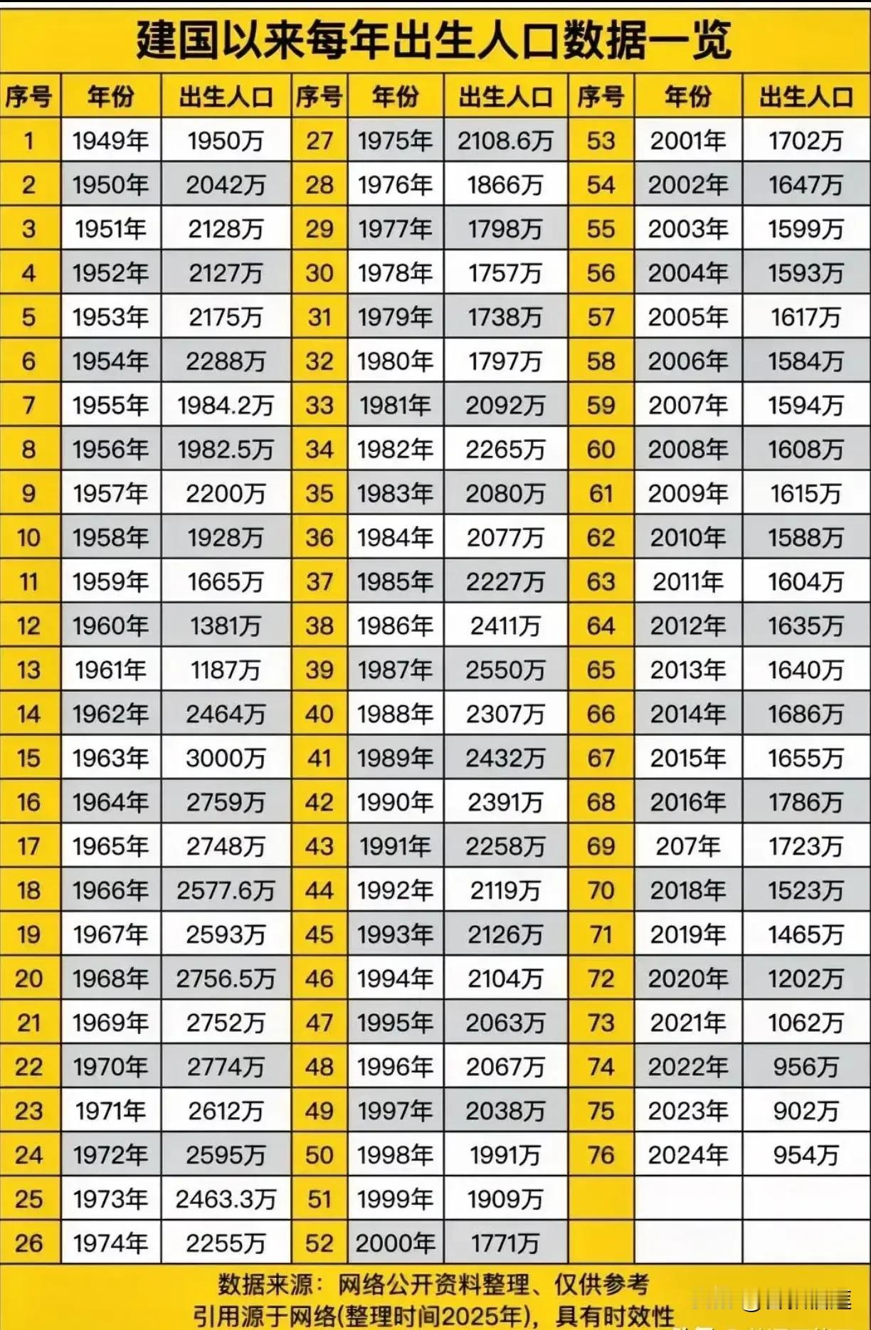中国的出生人口真正开始减少是从2018年开始的，当年出生人口1523万，是由19