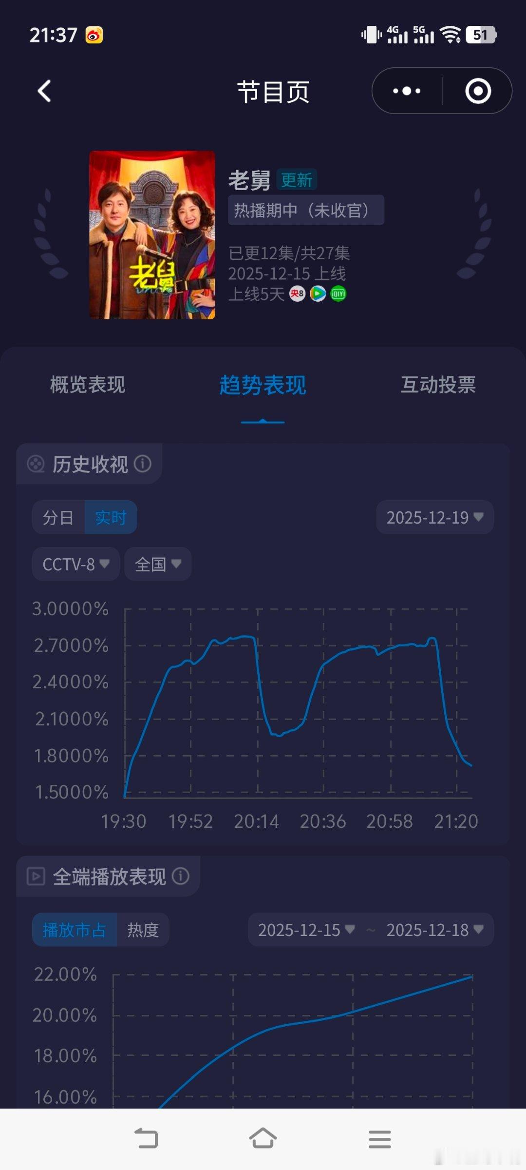 老舅 周五收视和周四相差不大！意味着没有下降空间了！接下来每天酷云能保持2.4以
