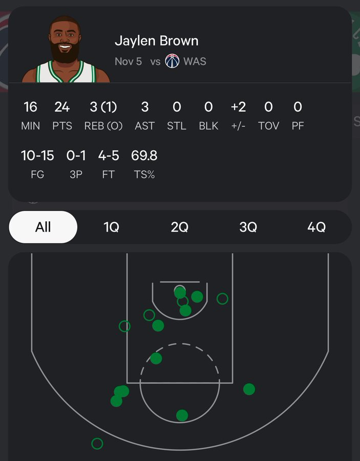 如果不是上一场比赛三分线的9-0杰伦·布朗本赛季大概率三分命中率还是在4成以上在