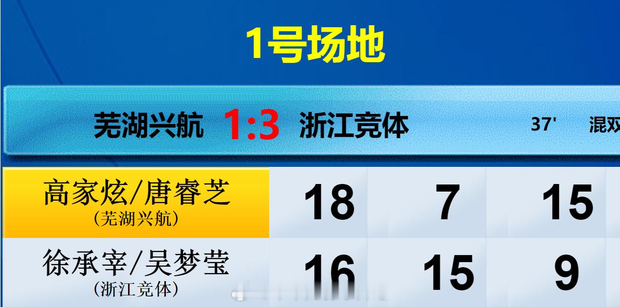 羽超联赛 芜湖兴航 2-3 浙江竞体 混双 高家炫 唐睿芝 18-16 7-15
